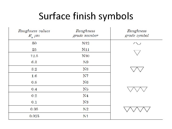 Surface finish symbols 