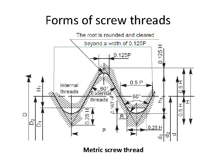 Forms of screw threads Metric screw thread 