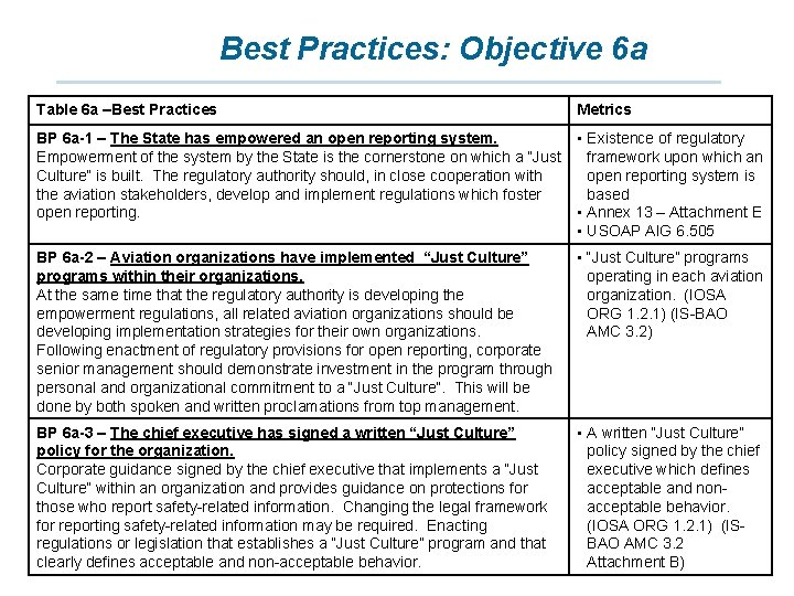 Best Practices: Objective 6 a Table 6 a –Best Practices Metrics BP 6 a-1