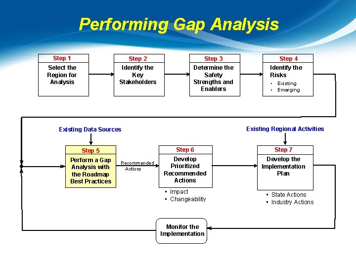 Performing Gap Analysis Step 1 Step 2 Step 3 Select the Region for Analysis