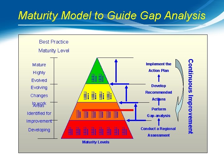 Maturity Model to Guide Gap Analysis Best Practice Maturity Level Implement the Highly Action