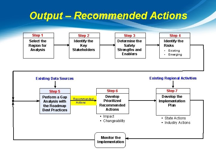Output – Recommended Actions Step 1 Step 2 Step 3 Select the Region for