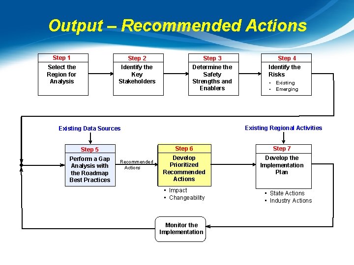 Output – Recommended Actions Step 1 Step 2 Step 3 Select the Region for