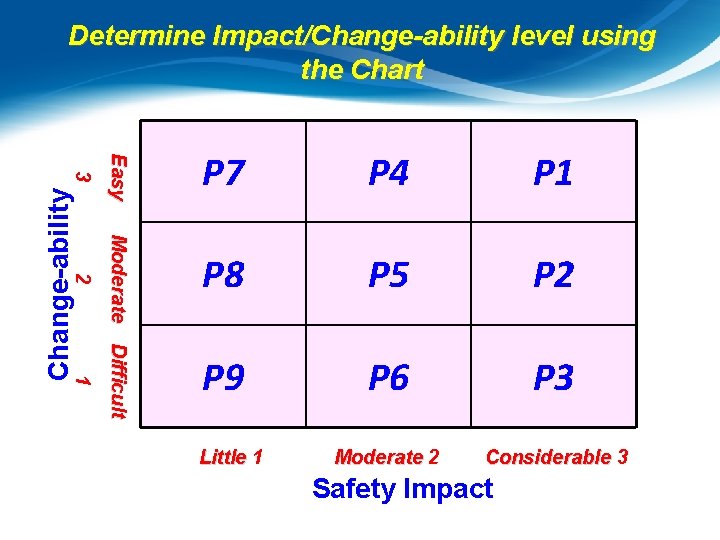Determine Impact/Change-ability level using the Chart 1 Moderate Difficult 2 Change-ability Easy 3 P