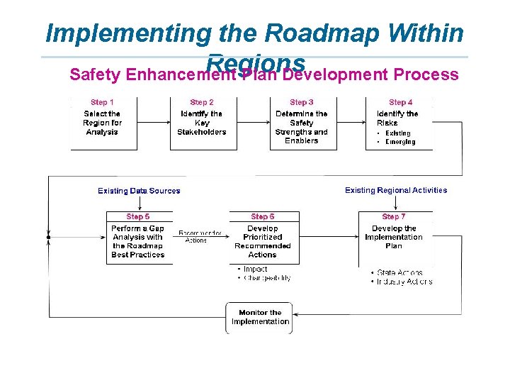 Implementing the Roadmap Within Regions Safety Enhancement Plan Development Process 