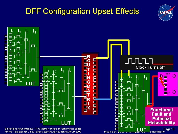 DFF Configuration Upset Effects I 1 I 2 I 3 I 4 LUT R