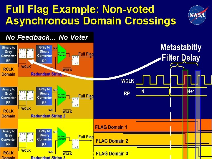 Full Flag Example: Non-voted Asynchronous Domain Crossings No Feedback… No Voter Embedding Asynchronous FIFO