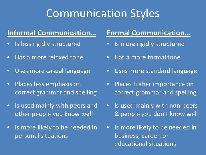 Communication Styles Informal Communication… Formal Communication… • Is less rigidly structured • Is more