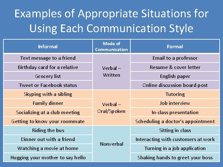 Examples of Appropriate Situations for Using Each Communication Style Informal Mode of Communication Text