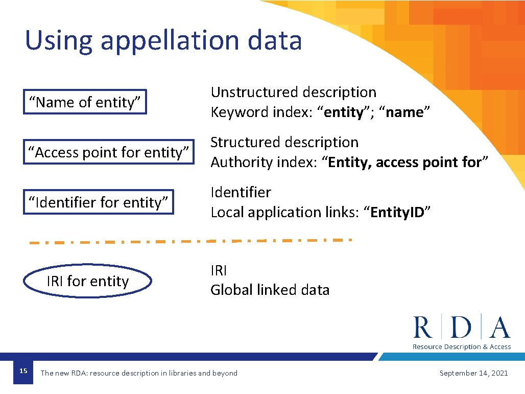 Using appellation data “Name of entity” Unstructured description Keyword index: “entity”; “name” “Access point