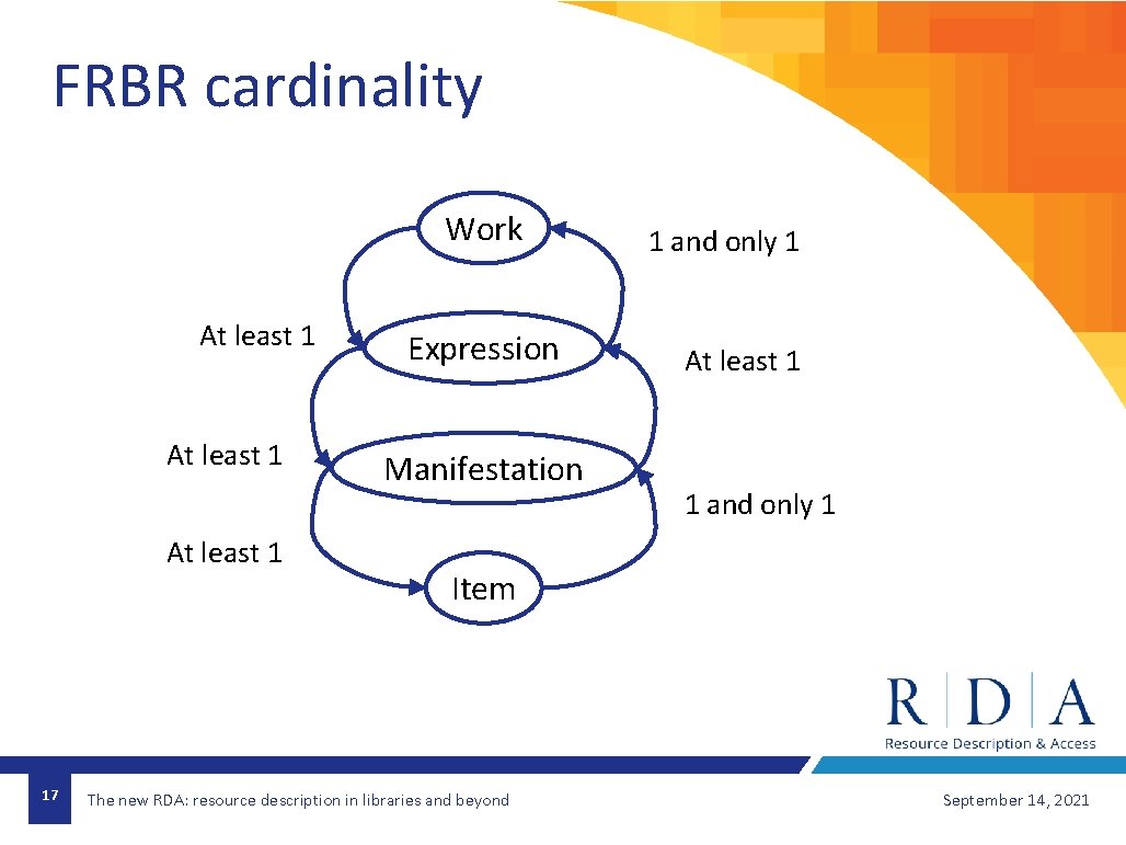 FRBR cardinality Work At least 1 17 Expression Manifestation 1 and only 1 At