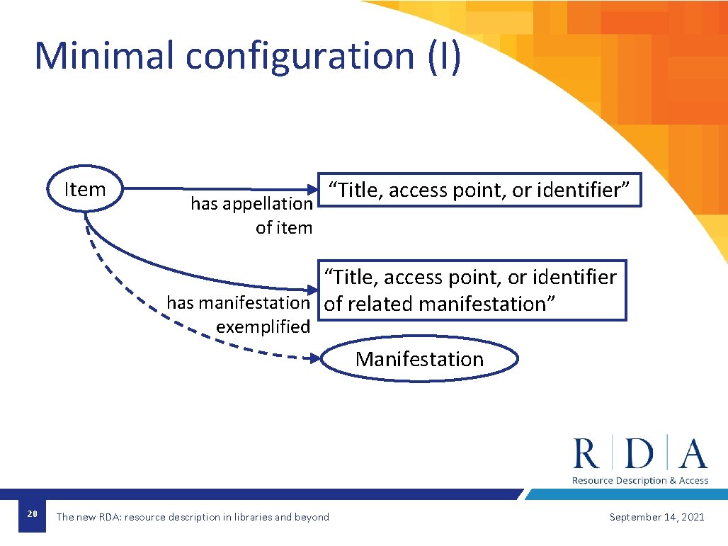 Minimal configuration (I) Item has appellation of item “Title, access point, or identifier” “Title,