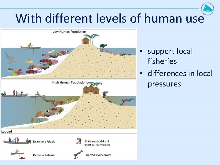 With different levels of human use • support local fisheries • differences in local