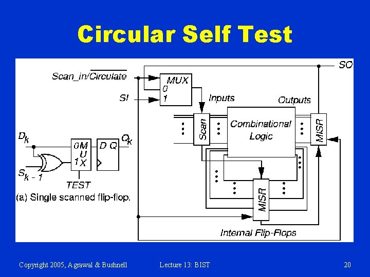 Circular Self Test Copyright 2005, Agrawal & Bushnell Lecture 13: BIST 20 