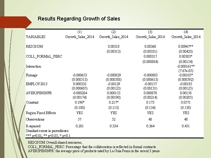 Results Regarding Growth of Sales VARIABLES (1) Growth_Sales_2014 (2) Growth_Sales_2014 (3) Growth_Sales_2014 (4) Growth_Sales_2014