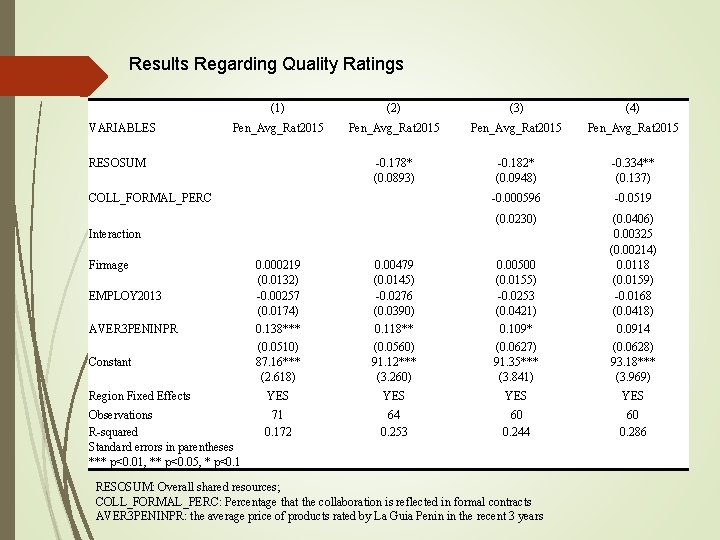 Results Regarding Quality Ratings VARIABLES (1) (2) (3) (4) Pen_Avg_Rat 2015 -0. 178* (0.