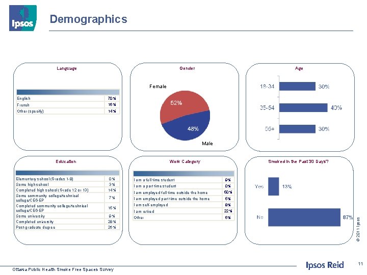 Demographics Language Age Gender Female English 70% French 16% Other (specify) 14% Male Elementary