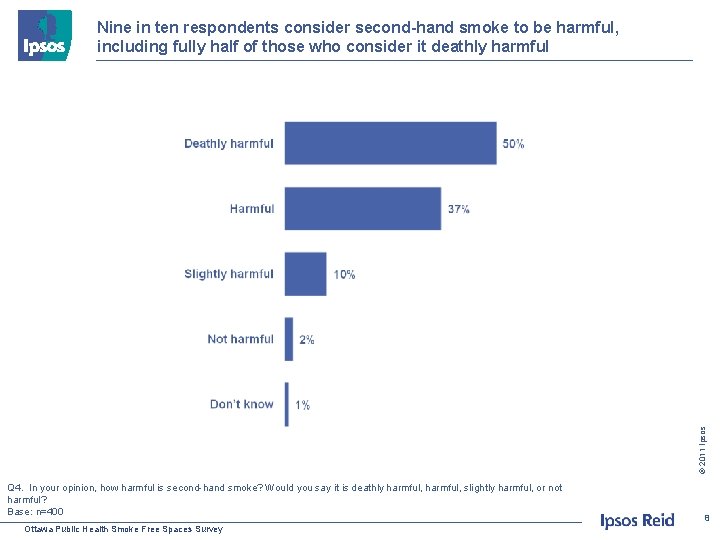© 2011 Ipsos Nine in ten respondents consider second-hand smoke to be harmful, including
