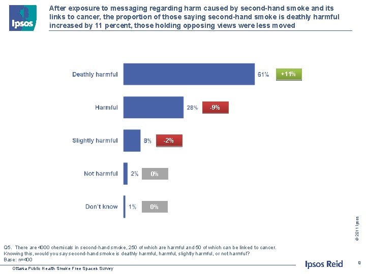 After exposure to messaging regarding harm caused by second-hand smoke and its links to