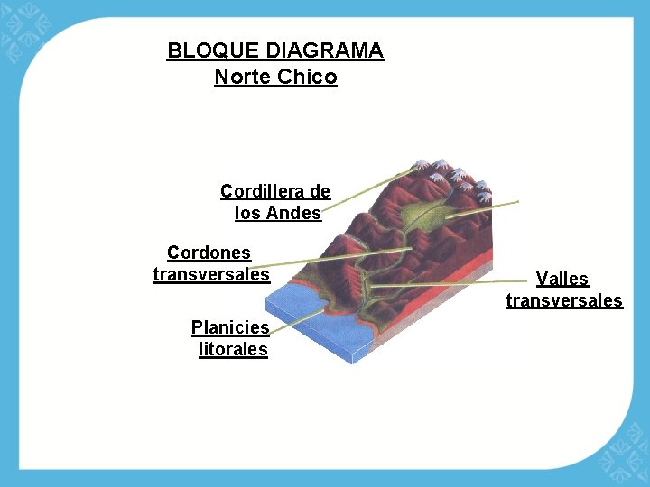 BLOQUE DIAGRAMA Norte Chico Cordillera de los Andes Cordones transversales Planicies litorales Valles transversales