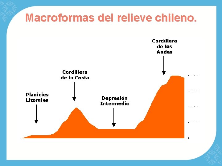 Macroformas del relieve chileno. 