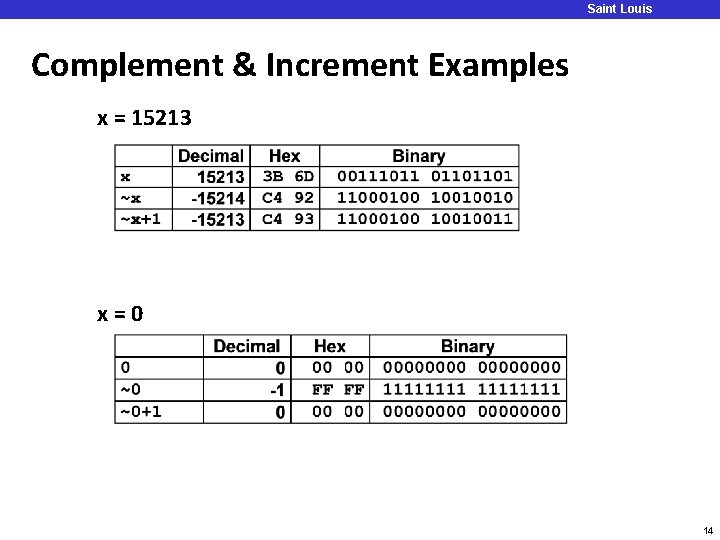 Saint Louis University Complement & Increment Examples x = 15213 x=0 14 