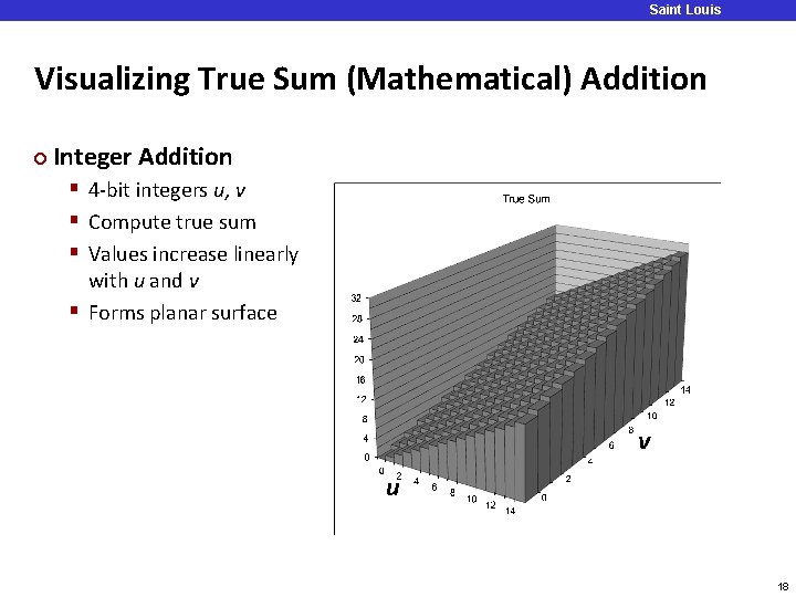 Saint Louis University Visualizing True Sum (Mathematical) Addition ¢ Integer Addition § 4 -bit