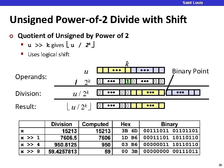 Saint Louis University Unsigned Power-of-2 Divide with Shift ¢ Quotient of Unsigned by Power