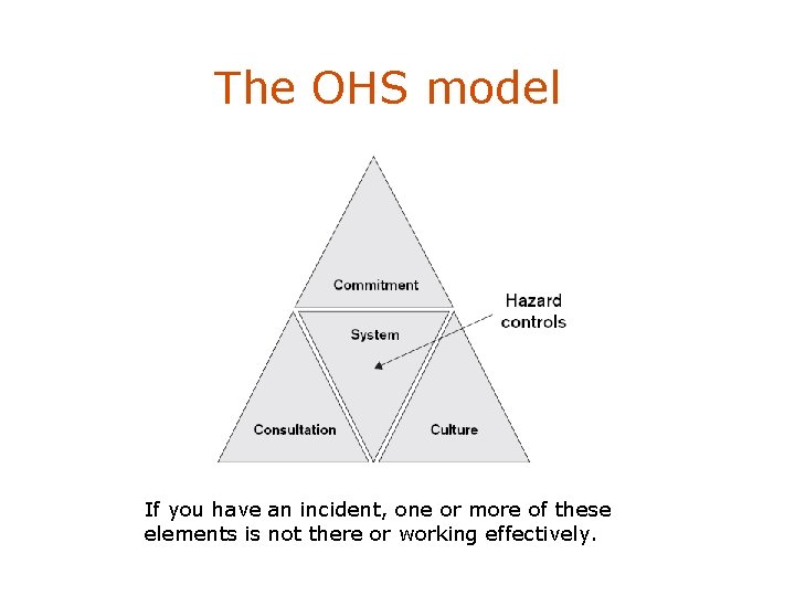 The OHS model If you have an incident, one or more of these elements