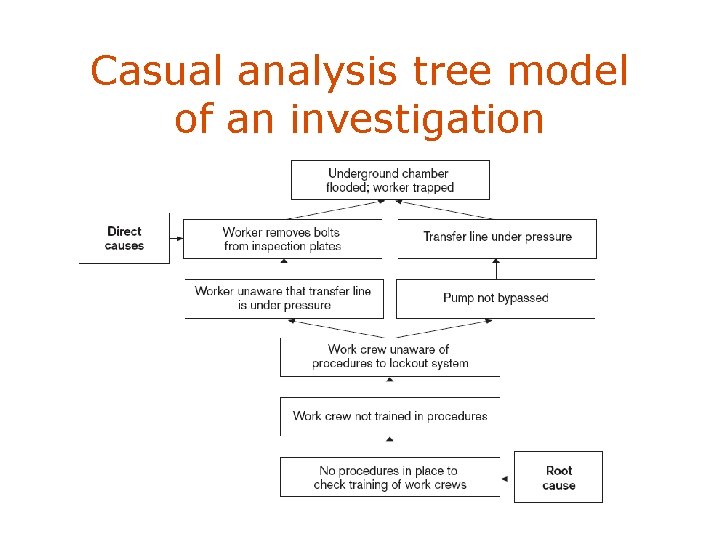 Casual analysis tree model of an investigation 