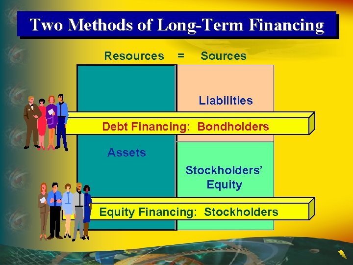 Two Methods of Long-Term Financing Resources = Sources Liabilities Debt Financing: Bondholders Assets Stockholders’