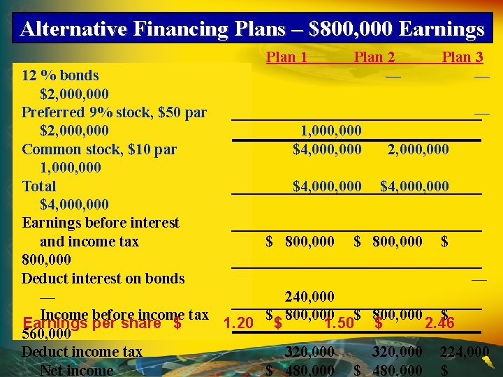 Alternative Financing Plans – $800, 000 Earnings Plan 1 Plan 2 — 12 %