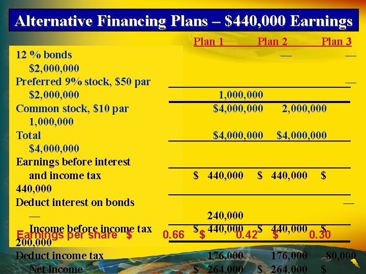 Alternative Financing Plans – $440, 000 Earnings Plan 1 Plan 2 — 12 %