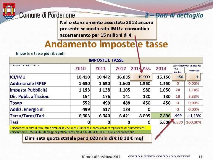 2 – Dati di dettaglio Nello stanziamento assestato 2013 ancora presente seconda rata IMU