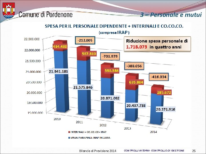 3 – Personale e mutui -212. 005 Bilancio di Previsione 2014 Riduzione spesa personale