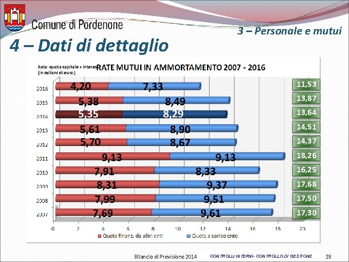 4 – Dati di dettaglio 3 – Personale e mutui Rata: quota capitale +