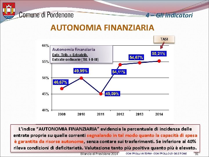 4 – Gli indicatori AUTONOMIA FINANZIARIA TASI Autonomia finanziaria Entr. Trib. + Extratrib. Entrate