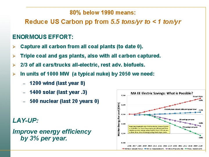 80% below 1990 means: Reduce US Carbon pp from 5. 5 tons/yr to <
