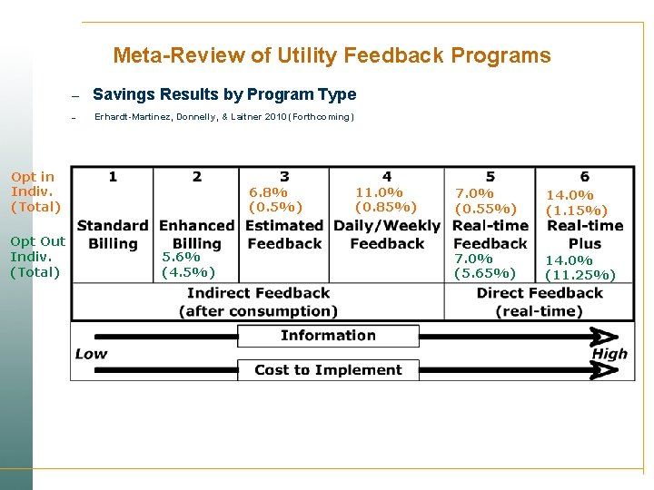 Meta-Review of Utility Feedback Programs – Savings Results by Program Type – Erhardt-Martinez, Donnelly,