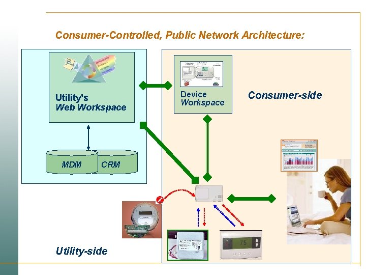Consumer-Controlled, Public Network Architecture: Utility’s Web Workspace MDM CRM Utility-side Device Workspace Consumer-side 