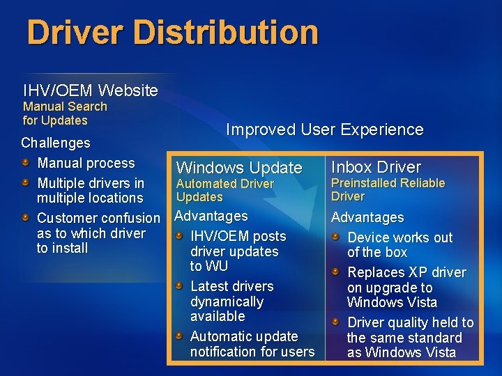 Driver Distribution IHV/OEM Website Manual Search for Updates Improved User Experience Challenges Manual process