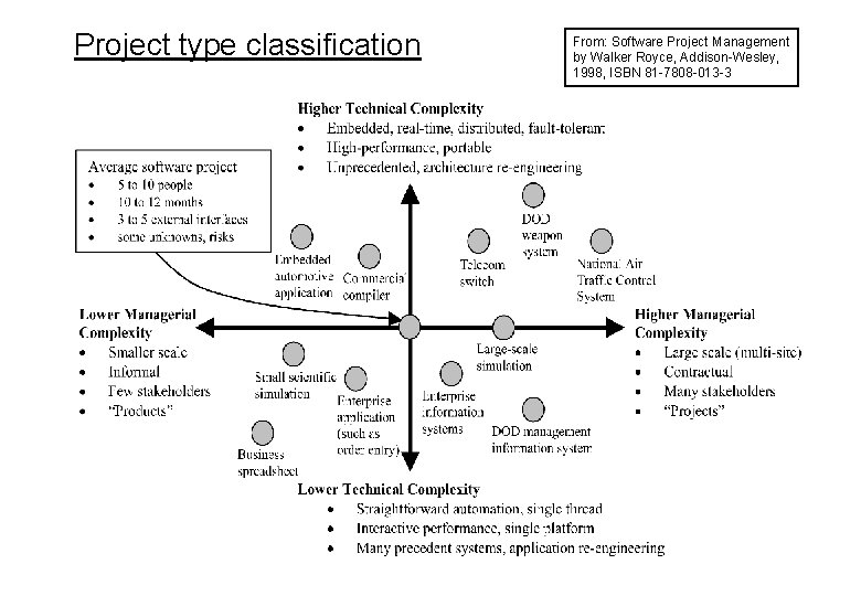 Project type classification From: Software Project Management by Walker Royce, Addison-Wesley, 1998, ISBN 81
