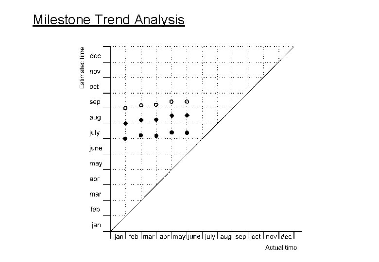 Milestone Trend Analysis 