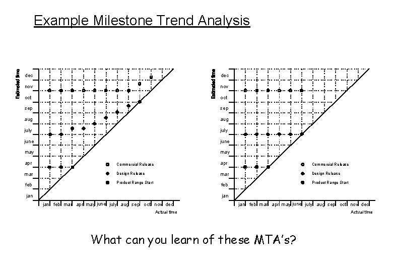 Example Milestone Trend Analysis dec nov oct sep aug july june may apr Commercial