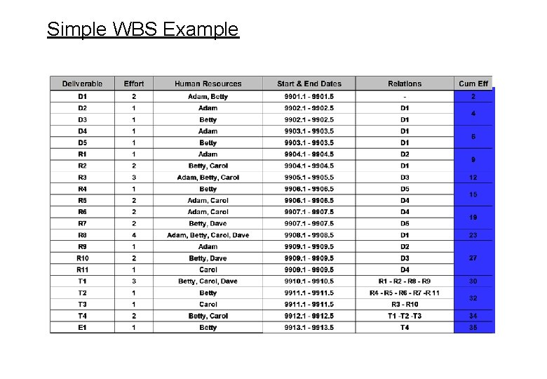 Simple WBS Example 