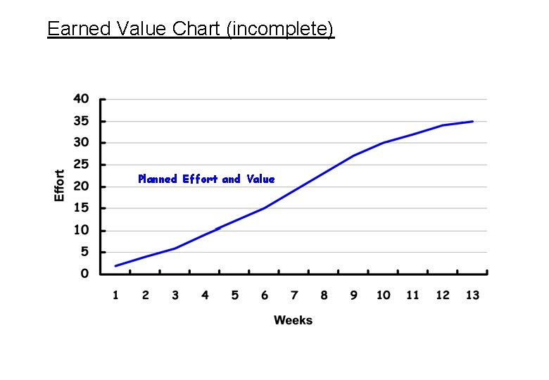 Earned Value Chart (incomplete) Planned Effort and Value 