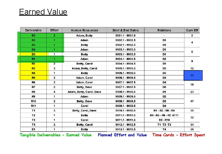 Earned Value Tangible Deliverables - Earned Value Planned Effort and Value Time Cards -