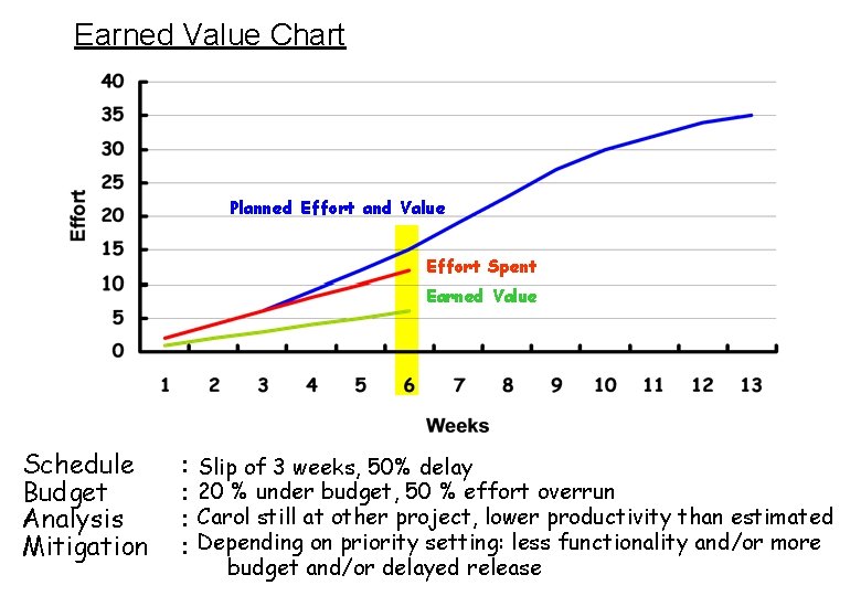 Earned Value Chart Planned Effort and Value Effort Spent Earned Value Schedule Budget Analysis