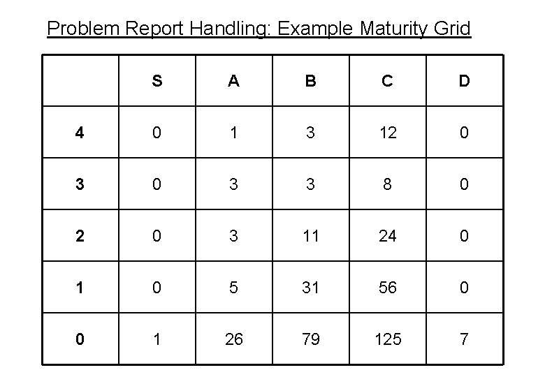 Problem Report Handling: Example Maturity Grid S A B C D 4 0 1