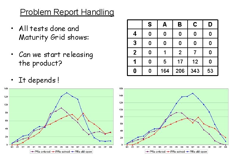 Problem Report Handling • All tests done and Maturity Grid shows: • Can we